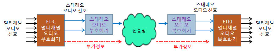 ETRI,「멀티채널 오디오 압축기술」 TTA 표준 규격으로 채택 [이미지]