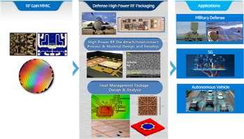 Defense RF Packaging Research Section Image