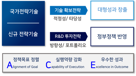 기술전략연구본부 소개 이미지(국가전략기술-기술 확보전략 적정성/타당성, 대형성과 창출, 신규 전략기술-R&D 투자전략 방향성/포트폴리오 정부정책 반영, 정책목표 정렬(Alignment of Goal), 실행역량 강화(Capability of Execution), 우수한 성과(Excellence in Outcome))