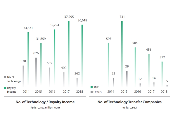 Num. of Technolohy/Royalty Income (unit : cases, million won)