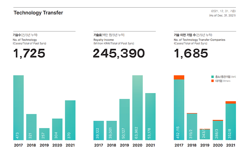 Technology Transfer 기술수(건/5년 누적) No. of Technology (Cases/Total of Past 5yrs) 1,725 2017년 473 2018년 321 2019년 257 2020년 304 2021년 370 기술료(백만 원/5년 누적) Royalty Income (Million KRW/Total of Past 5yrs) 245,390 2017년 39,122 2018년 39,001 2019년 50,127 2020년 63,962 2021년 53,178 기술 이전 기업 수(건/5년 누적) No. of Technology Transfer Companies (Cases/Total of Past 5yrs) 1,685 중소/중견기업 SME 대기업 Others 2017년 중소/중견기업(SME) 452 대기업 15 2018년 중소/중견기업(SME) 315건 대기업 2 2019년 중소/중견기업(SME) 243 대기업 7 2020년 중소/중견기업(SME) 288 대기업 3 2021년 중소/중견기업(SME) 352 대기업 8 *2021. 12. 31. 기준 (As of Dec. 31. 2021)
