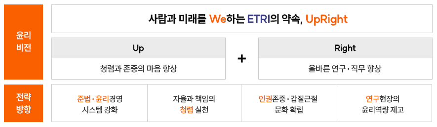 윤리비전: 사람과 미래를 We하는 ETRI의 약속, UpRight, Up:청렴과 존중의 마음 향상 , Right:올바른 연구·직무 향상
