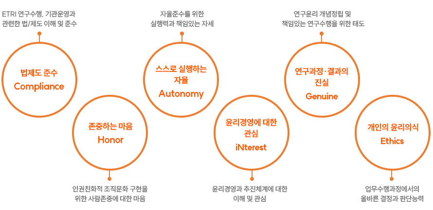 1. 법제도 준수 Compliance - ETRI 연구수행, 기관운영과 관련한 법/제도 이해 및 준수 2.존중하는 마음 Honor - 인권친화적 조직문화 구현을
			위한 사람존중에 대한 마음 3.스스로 실행하는 자율 Autonomy-자율준수를 위한 실행력과 책임있는 자세 4.윤리경영에 대한 관심 iNterest - 윤리경영과 추진체계에 대한 이해 및 관심 
			5.연구과정·결과의 진실 Genuine - 연구윤리 개념정립 및 책임있는 연구수행을 위한 태도 6.개인의 윤리의식 Ethics -업무수행과정에서의 올바른 결정과 판단능력