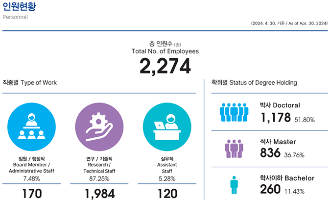 인원현황 Personnel (2024. 4. 30. 기준 / As of Apr. 30. 2024) 총 인원수(명) Total No. of Employees 2, 274 직종별 Type of Work [임원/행정직/Board Member/Administrative Staff] 7.48% 170 [연구/기술직/Research/Technical Staff] 87.25% 1,984 [실무직/Assistant Staff] 5.28% 120 | 학위별 Status of Degree Holding [박사 Doctoral] 1,178 51.80% [석사 Master] 836 36.76% [학사이하] Bachelor 260 11.43%