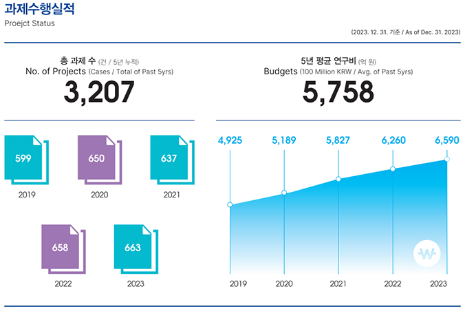 과제수행실적 Proejct Status (2023. 12. 31. 기준 / As of Dec. 31. 2023) 총 과제 수 (건/5년 누적) No.of Projects(Cases/Total of Past 5yrs) 3.207 [2019] 599건 [2020] 650건 [2021] 637건 [2022] 658건 [2023] 663건 | 5년 평균 연구비(억 원) 5,758 [2019] 4,925 [2020] 5,189 [2021] 5,827 [2022] 6,260 [2023] 6,590