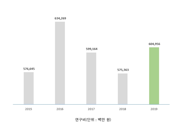 연구비(단위:백만 원) 2015년:576,645, 2016년:634,269, 2017년:599,164, 2018년:575,363, 2019년:604,956