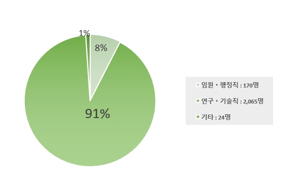임원ㆍ행정직:170명(8%), 연구ㆍ기술직:2,065명(91%), 기타:24명(1%)