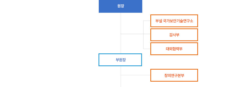 ETRI 조직구성도