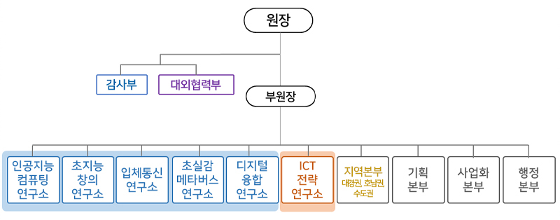 조직도