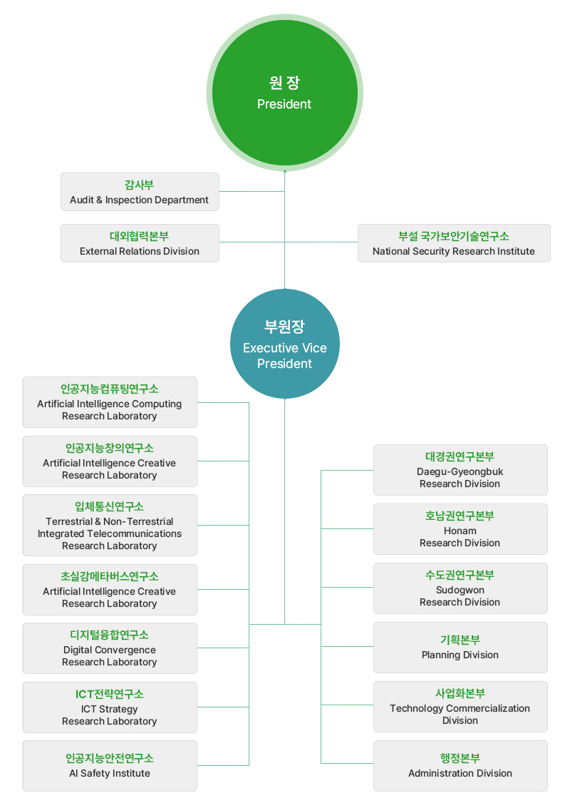 조직도